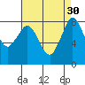 Sandy Point tide chart for Tuesday, August 30, 2022