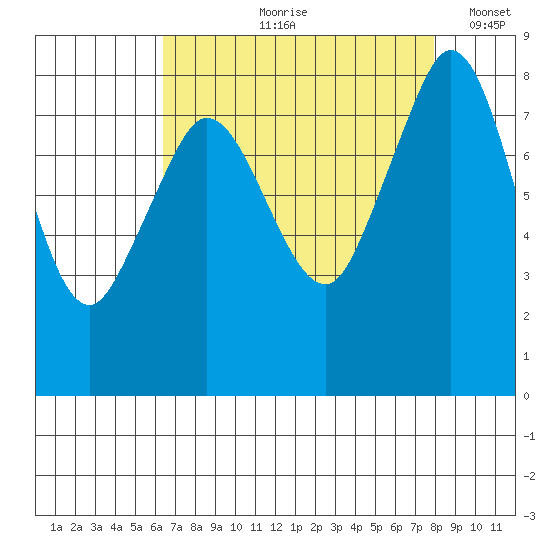 Sandy Point tide chart for Wednesday, August 31, 2022