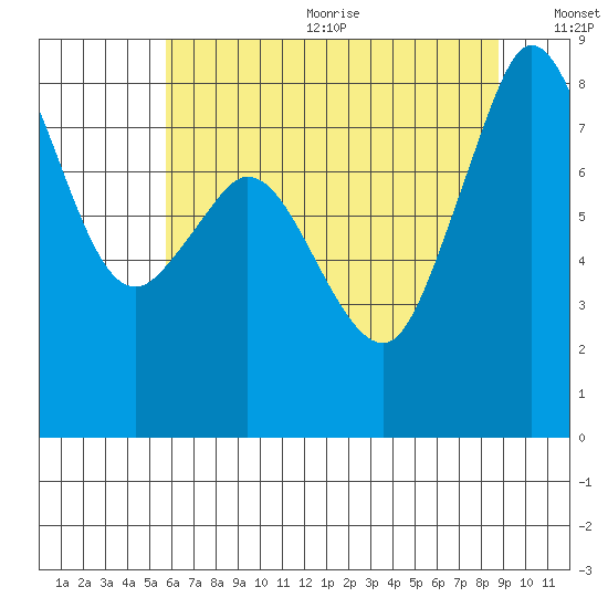 Sandy Point tide chart for Wednesday, August 3, 2022