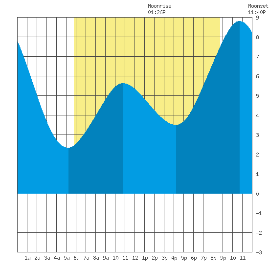Sandy Point tide chart for Thursday, August 4, 2022