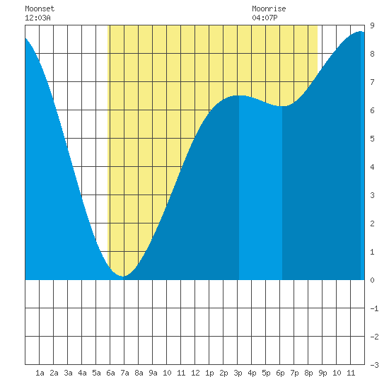 Sandy Point tide chart for Saturday, August 6, 2022
