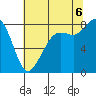 Sandy Point tide chart for Saturday, August 6, 2022