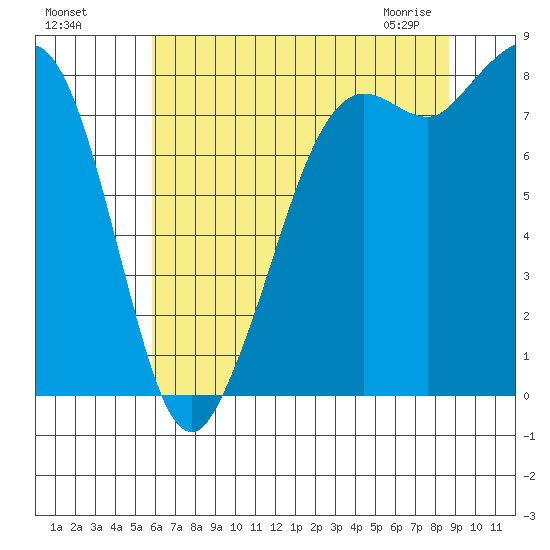Sandy Point tide chart for Sunday, August 7, 2022