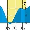 Sandy Point tide chart for Sunday, August 7, 2022