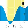Sandy Point tide chart for Monday, August 8, 2022