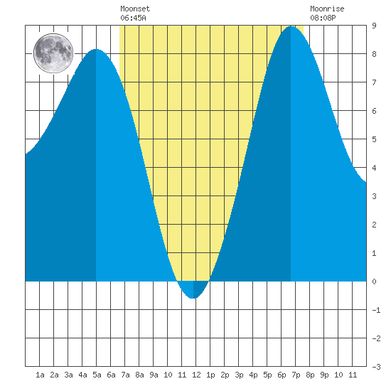 Sandy Point tide chart for Saturday, September 10, 2022