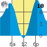 Sandy Point tide chart for Saturday, September 10, 2022