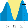 Sandy Point tide chart for Sunday, September 11, 2022