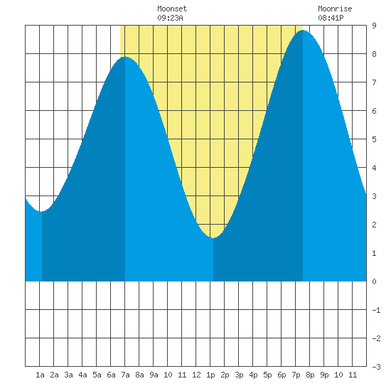 Sandy Point tide chart for Monday, September 12, 2022