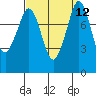 Sandy Point tide chart for Monday, September 12, 2022