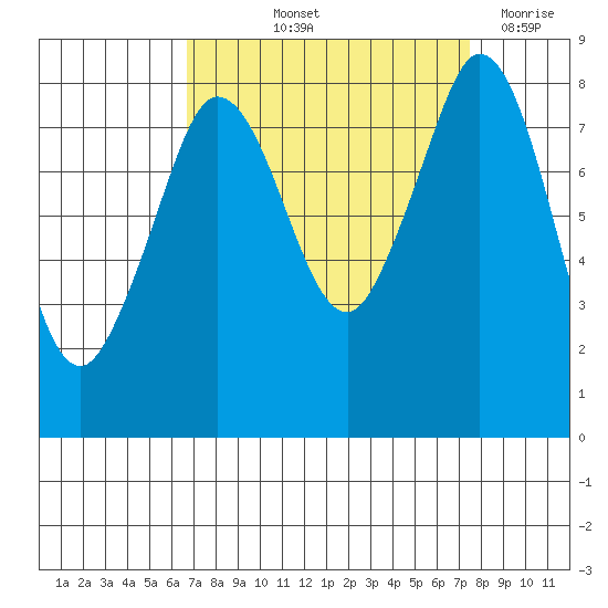 Sandy Point tide chart for Tuesday, September 13, 2022