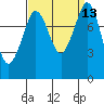 Sandy Point tide chart for Tuesday, September 13, 2022