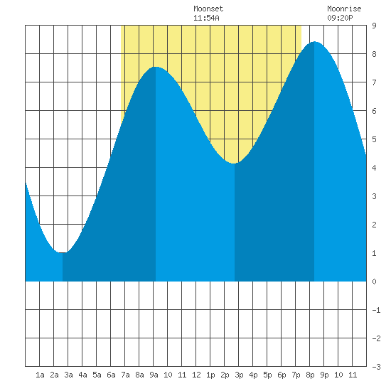 Sandy Point tide chart for Wednesday, September 14, 2022
