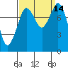 Sandy Point tide chart for Wednesday, September 14, 2022