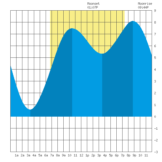Sandy Point tide chart for Thursday, September 15, 2022