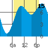 Sandy Point tide chart for Thursday, September 15, 2022