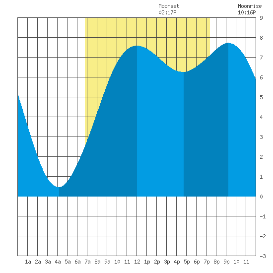 Sandy Point tide chart for Friday, September 16, 2022