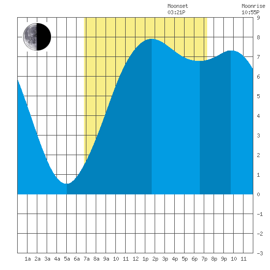Sandy Point tide chart for Saturday, September 17, 2022