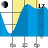 Sandy Point tide chart for Saturday, September 17, 2022