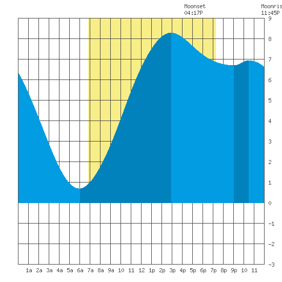 Sandy Point tide chart for Sunday, September 18, 2022