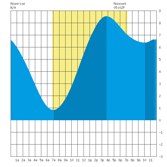 Sandy Point tide chart for Monday, September 19, 2022