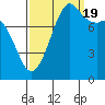 Sandy Point tide chart for Monday, September 19, 2022