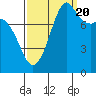 Sandy Point tide chart for Tuesday, September 20, 2022