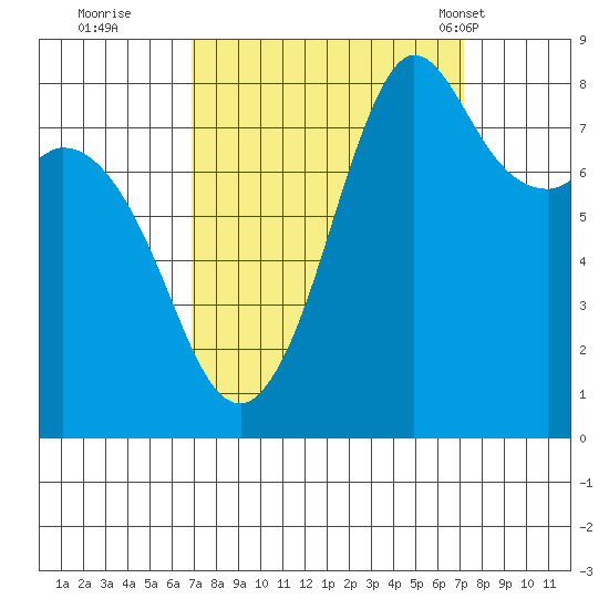 Sandy Point tide chart for Wednesday, September 21, 2022
