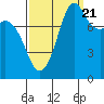 Sandy Point tide chart for Wednesday, September 21, 2022