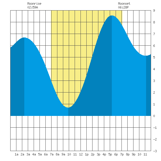 Sandy Point tide chart for Thursday, September 22, 2022