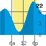 Sandy Point tide chart for Thursday, September 22, 2022