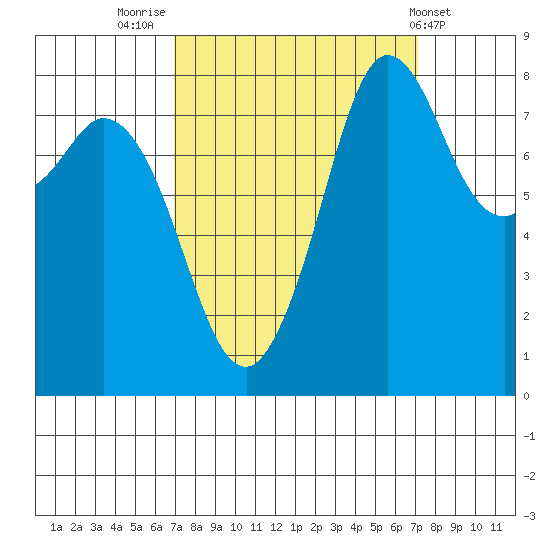 Sandy Point tide chart for Friday, September 23, 2022