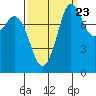 Sandy Point tide chart for Friday, September 23, 2022