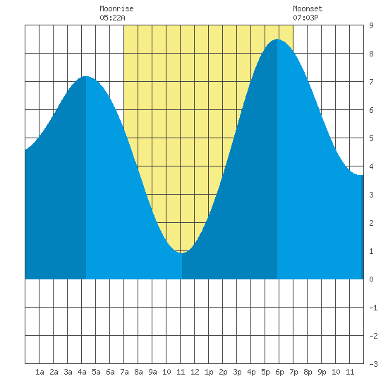 Sandy Point tide chart for Saturday, September 24, 2022