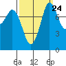 Sandy Point tide chart for Saturday, September 24, 2022