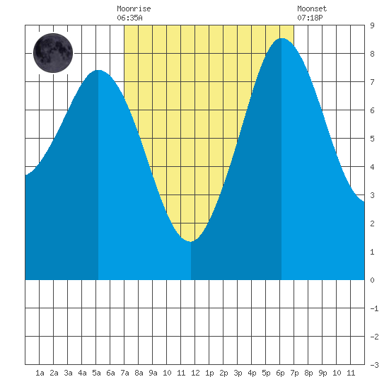 Sandy Point tide chart for Sunday, September 25, 2022