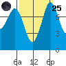 Sandy Point tide chart for Sunday, September 25, 2022