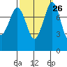 Sandy Point tide chart for Monday, September 26, 2022