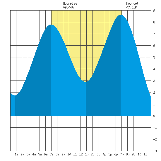 Sandy Point tide chart for Tuesday, September 27, 2022
