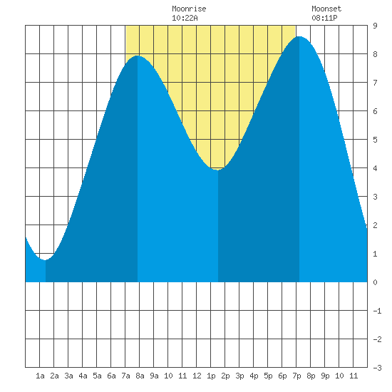 Sandy Point tide chart for Wednesday, September 28, 2022