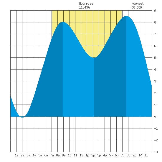 Sandy Point tide chart for Thursday, September 29, 2022