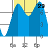 Sandy Point tide chart for Thursday, September 29, 2022