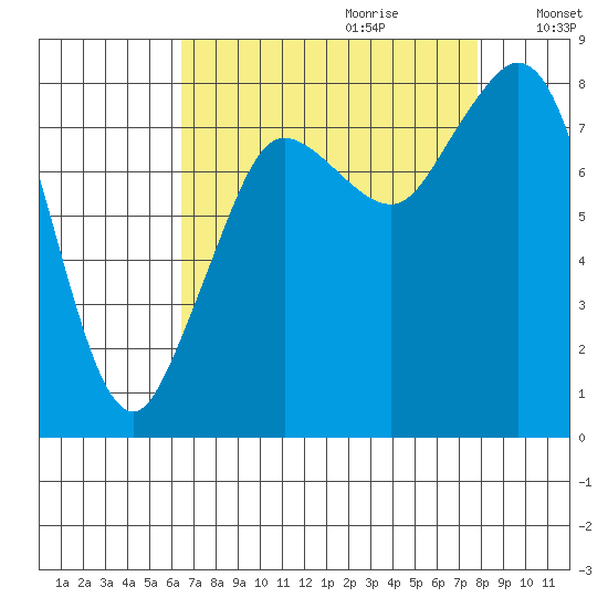 Sandy Point tide chart for Friday, September 2, 2022