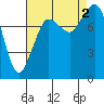 Sandy Point tide chart for Friday, September 2, 2022