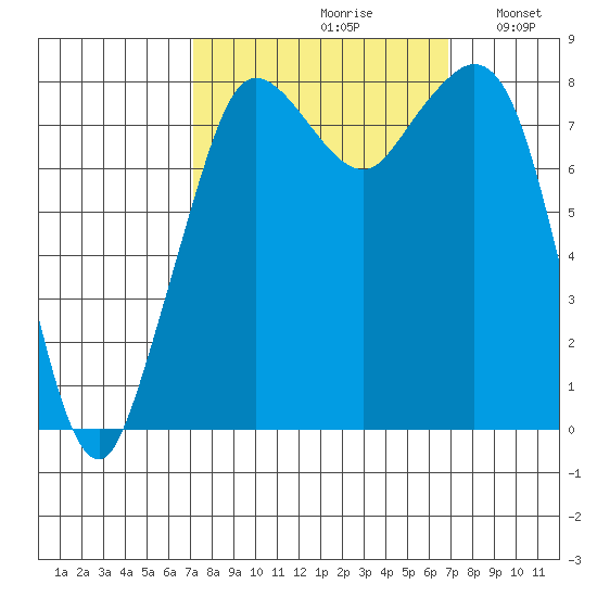 Sandy Point tide chart for Friday, September 30, 2022