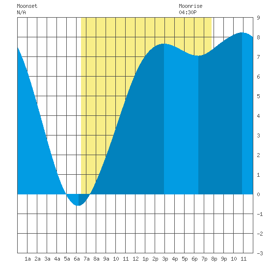 Sandy Point tide chart for Sunday, September 4, 2022