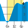 Sandy Point tide chart for Sunday, September 4, 2022