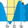 Sandy Point tide chart for Tuesday, September 6, 2022