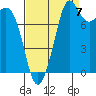 Sandy Point tide chart for Wednesday, September 7, 2022
