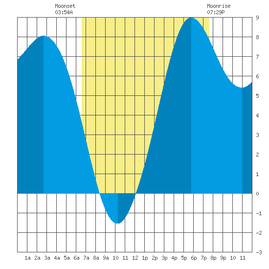 Sandy Point tide chart for Thursday, September 8, 2022